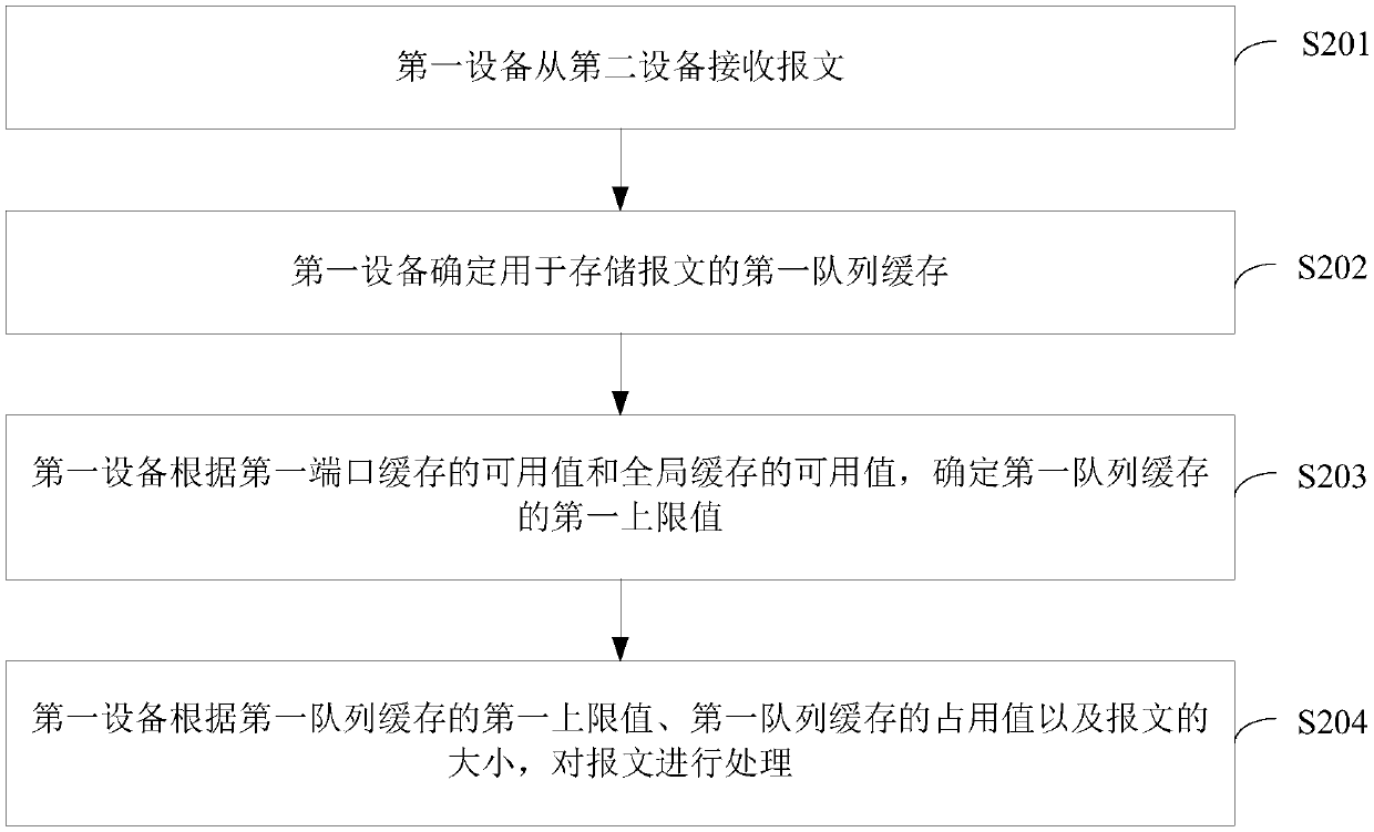 Message processing method and device, communication equipment and switching circuit