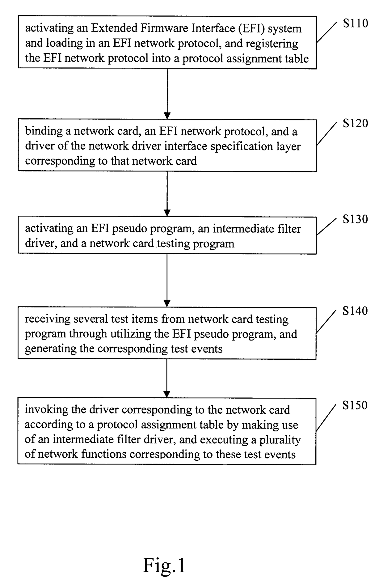 Network card testing method