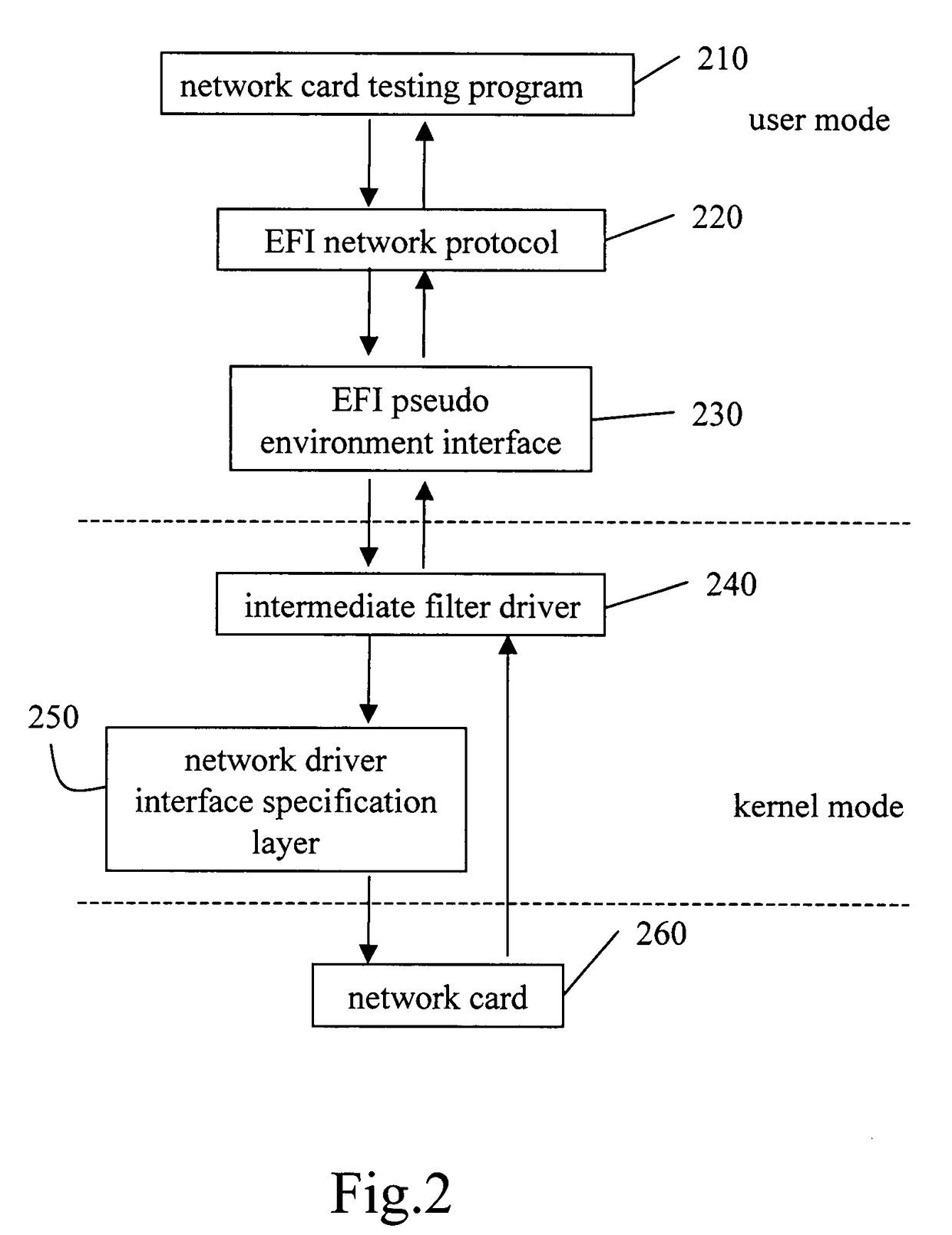 Network card testing method