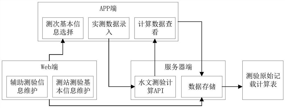 Hydrological survey data recording and calculating method based on mobile equipment