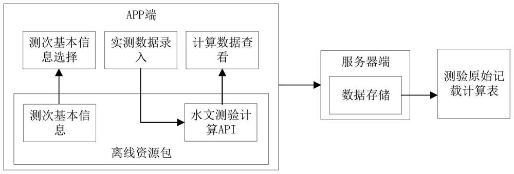 Hydrological survey data recording and calculating method based on mobile equipment