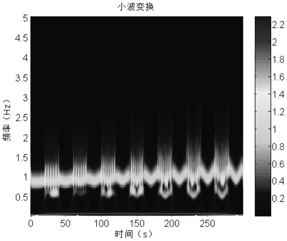 Method for analyzing instantly weighted synchronous extrusion wavelet bispectrum