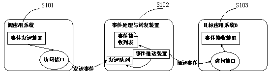 A processing method and processing system for sending and receiving events