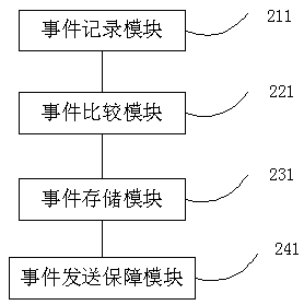 A processing method and processing system for sending and receiving events