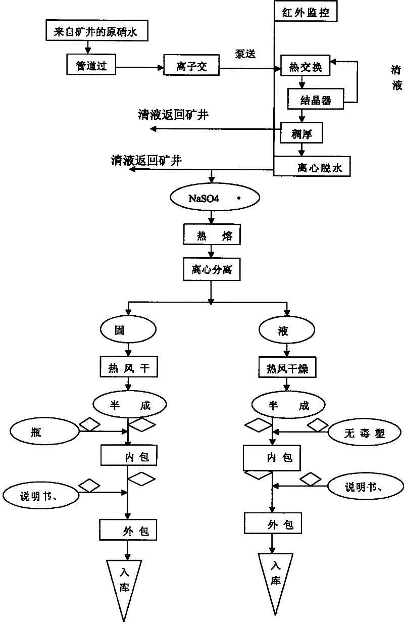 Technique for manufacturing anhydrous medicinal mirabilite