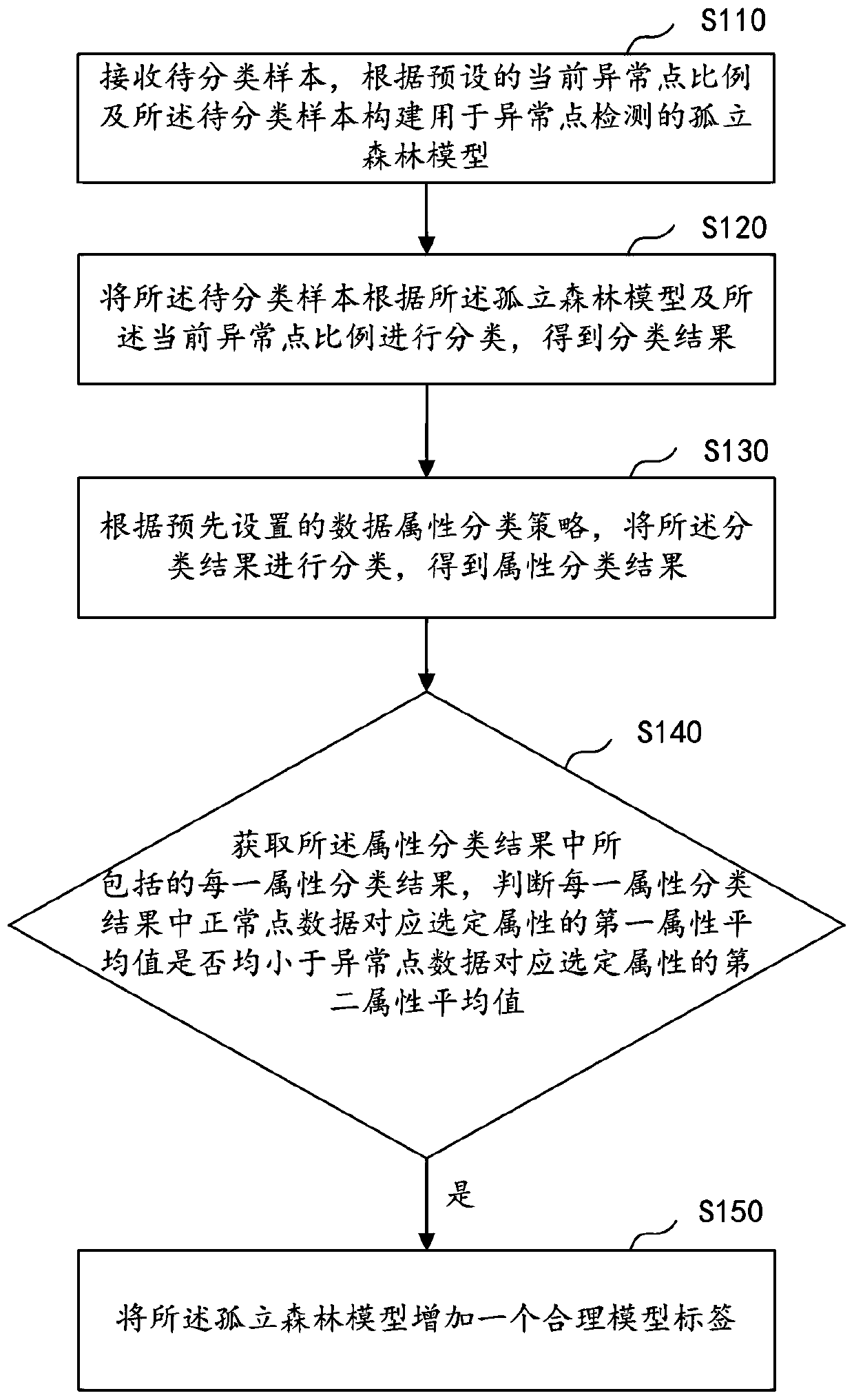Abnormal point detection model verification method and device, computer equipment and storage medium