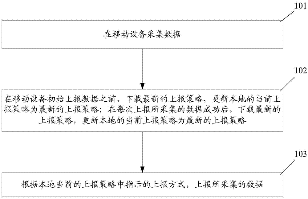 Data acquiring and reporting method and system for mobile equipment