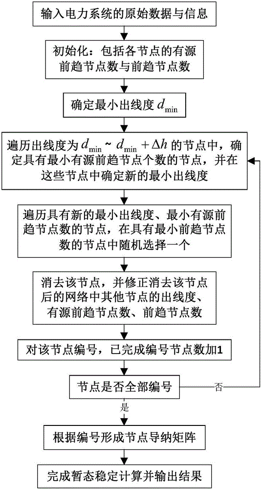 A Simulation Method of Power System Transient Stability Based on Network Node Number Optimization