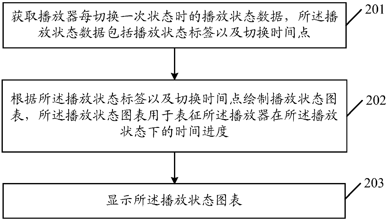 Player testing method and device, medium and equipment