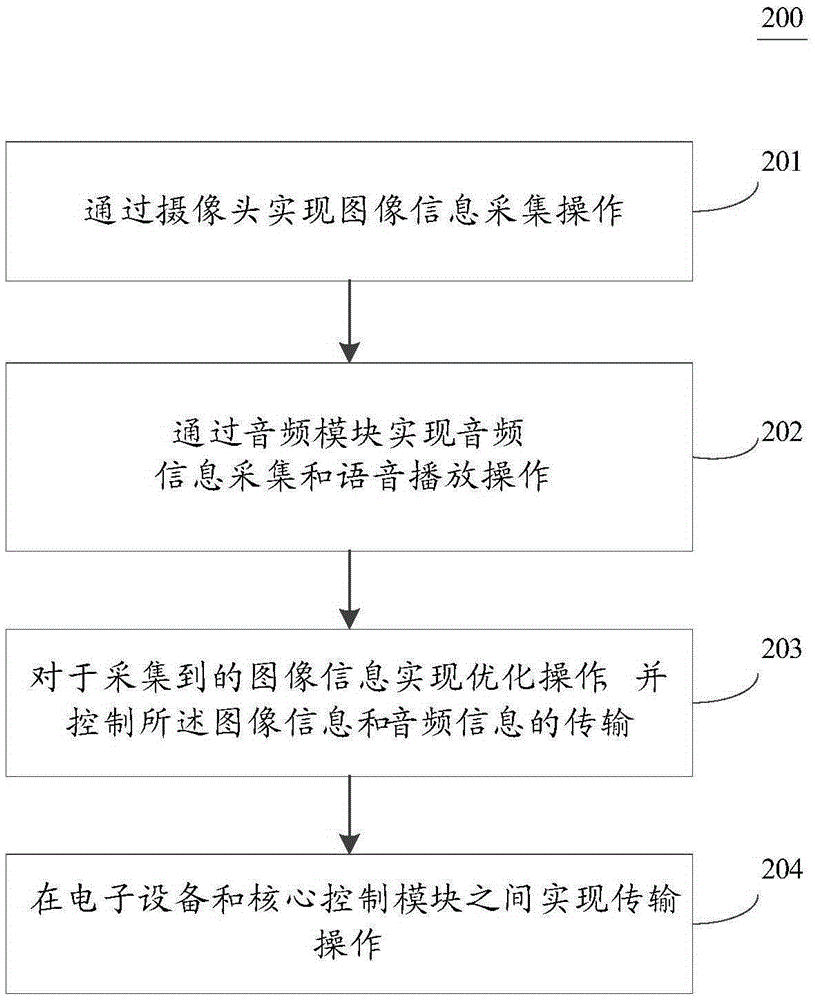 Method and device for achieving image and voice interaction