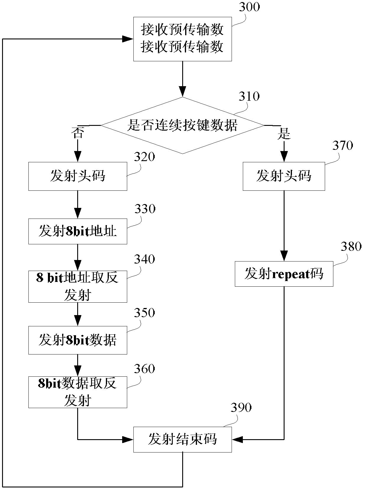 Signal sending method and device, and TV remote controller