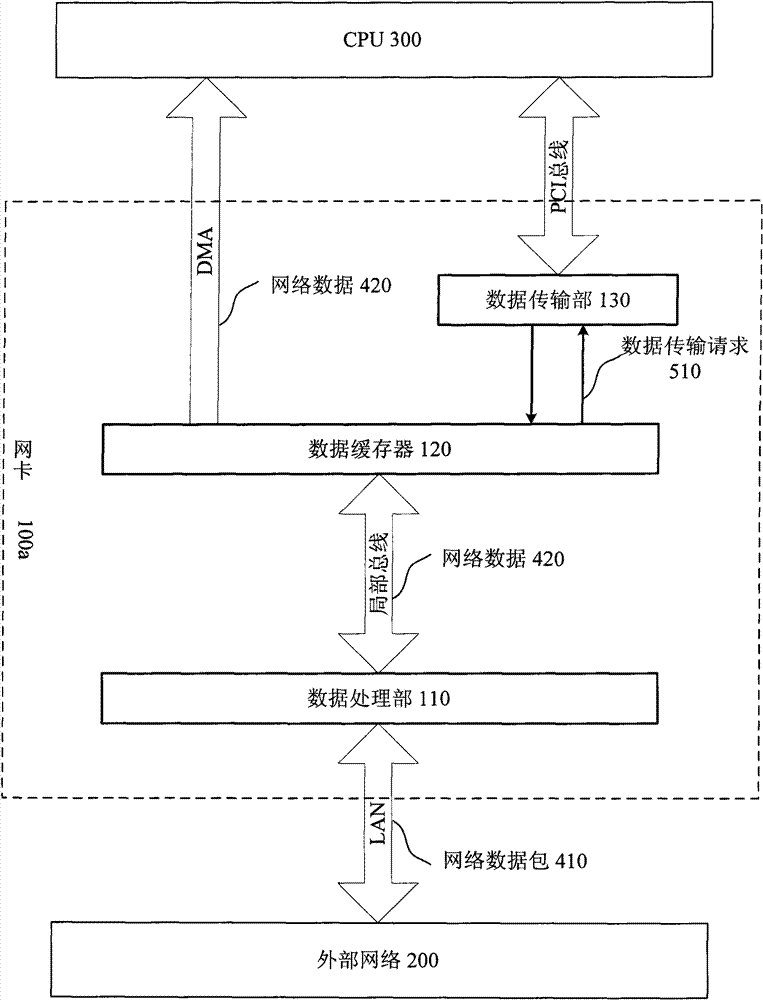 Network interface card and method for receiving network data