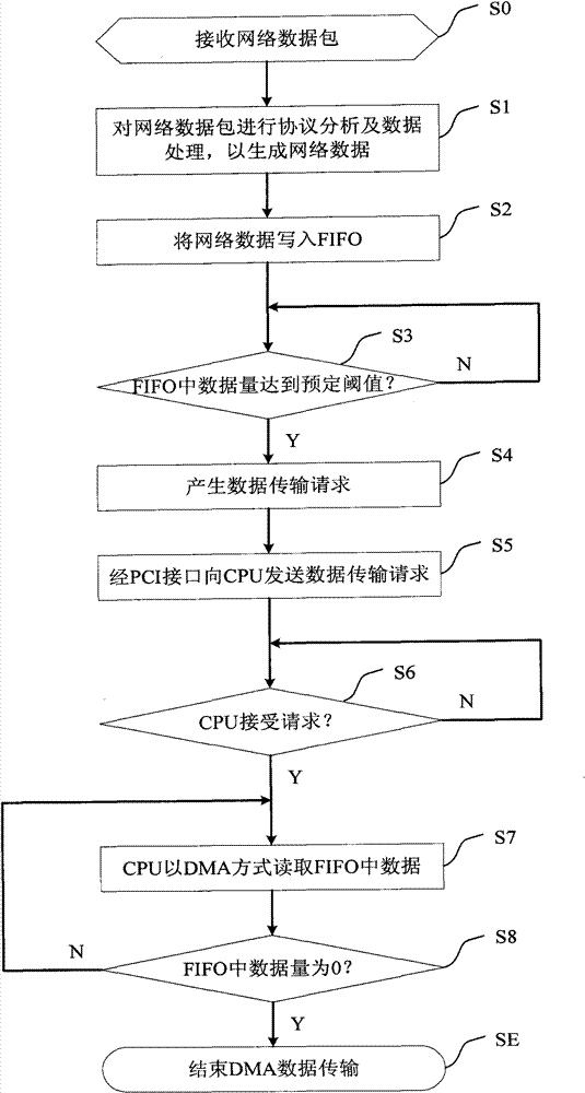 Network interface card and method for receiving network data