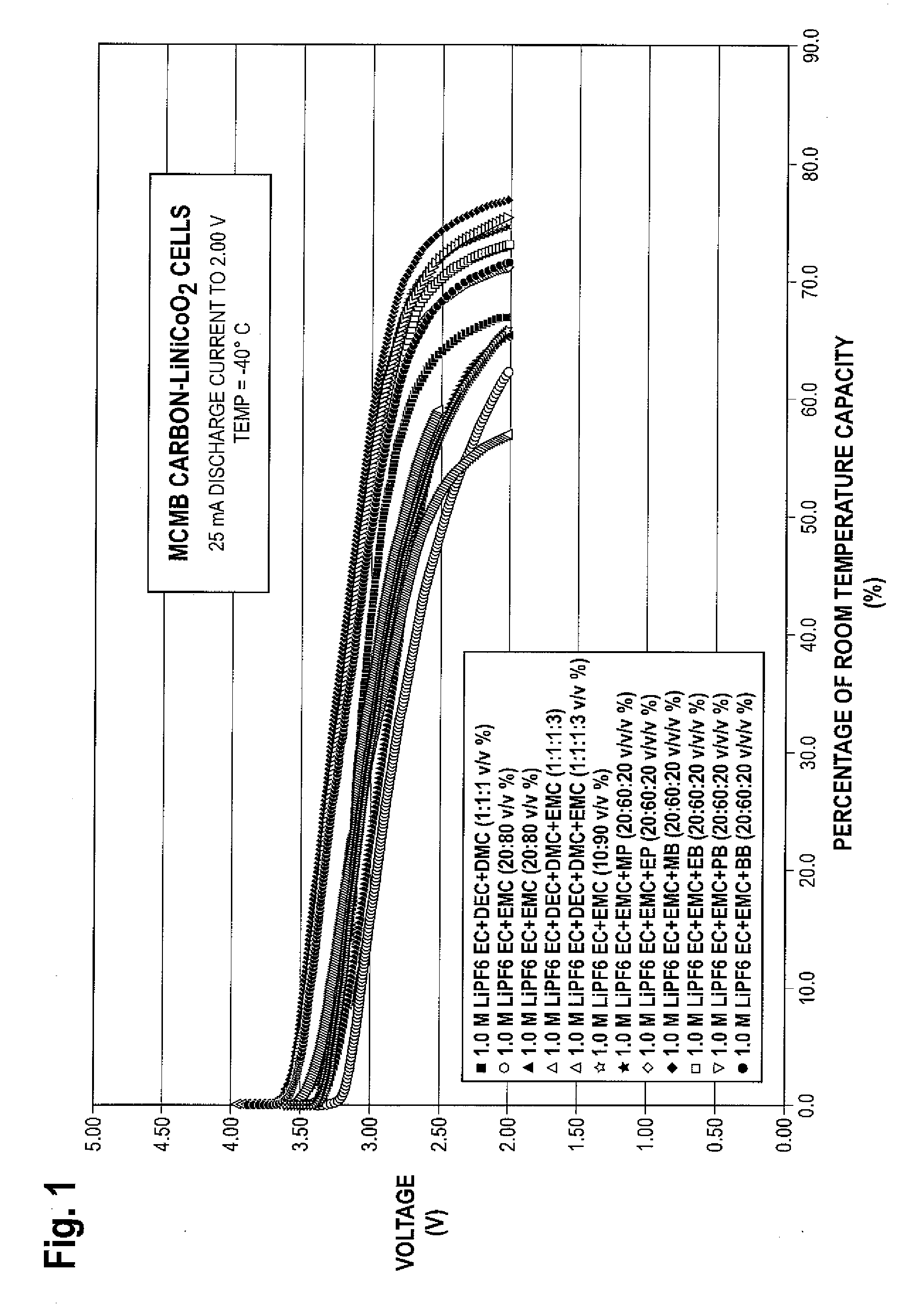 Lithium ion electrolytes and lithium ion cells with good low temperature performance