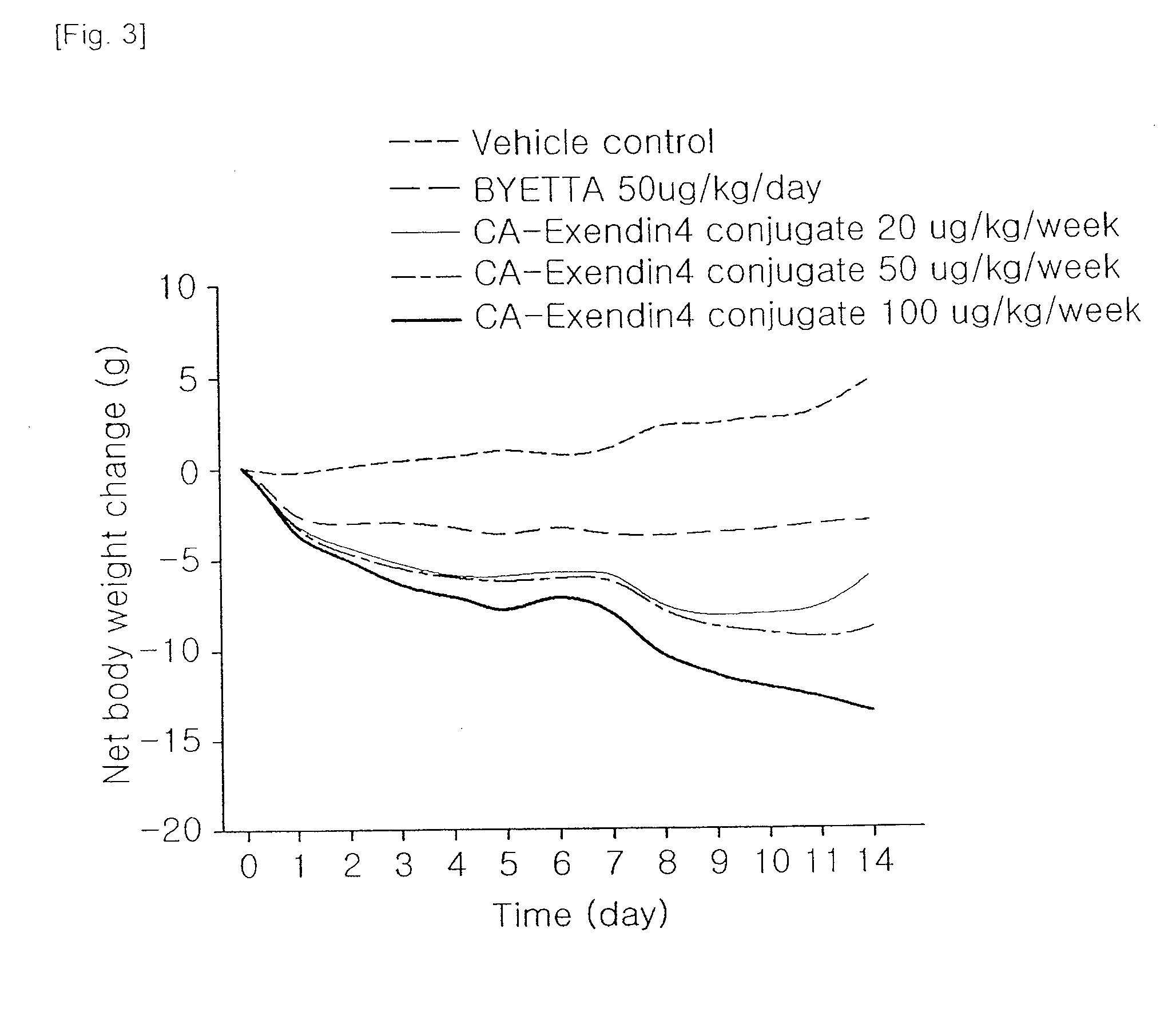 Pharmaceutical composition for treating obesity-related disease comprising insulinotropic peptide conjugate
