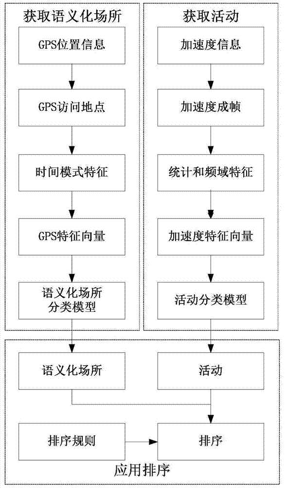 A context-aware ranking method for mobile applications