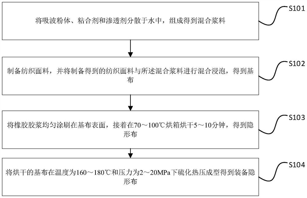 Production method, device and application of equipment invisible cloth