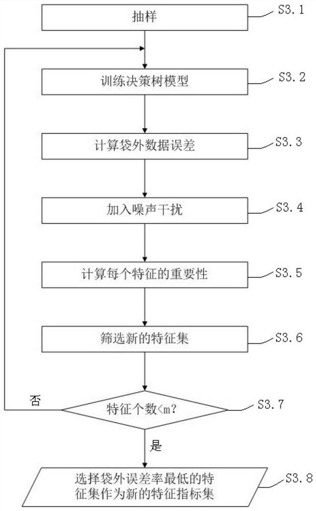 Shared traffic tool fault prediction method and system