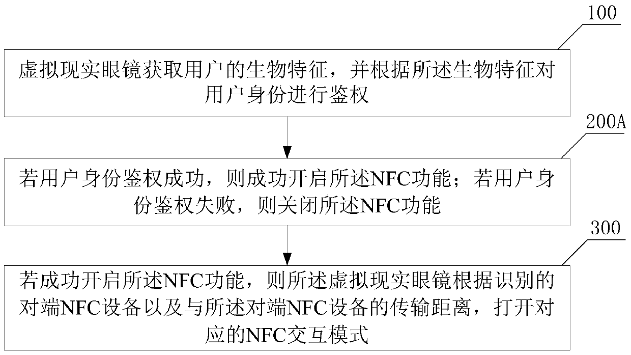 NFC-based information interaction method and virtual reality glasses