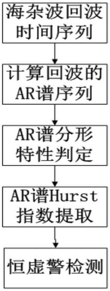 Dim sea surface radar target detection method based on AR spectrum fractal