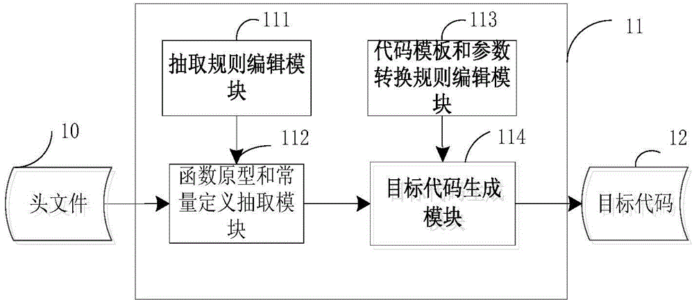 Automatic code generating method and automatic code generating device for loading dynamic link library