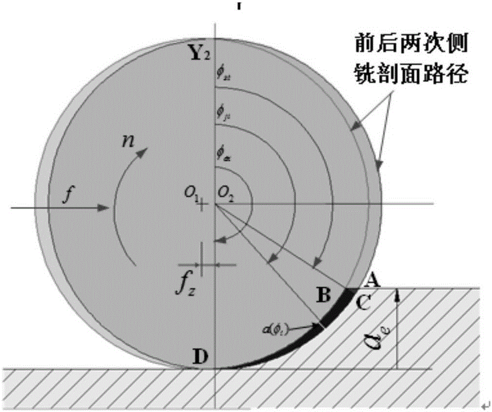 Plunge milling machining cutting force predicting and modeling method
