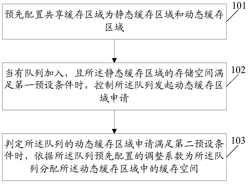 Shared cache distribution method and device