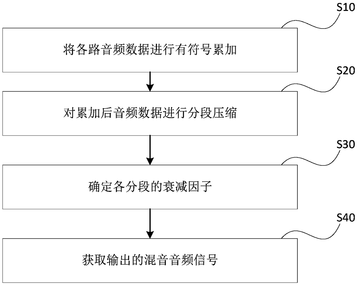 Network audio mixing processing method and device