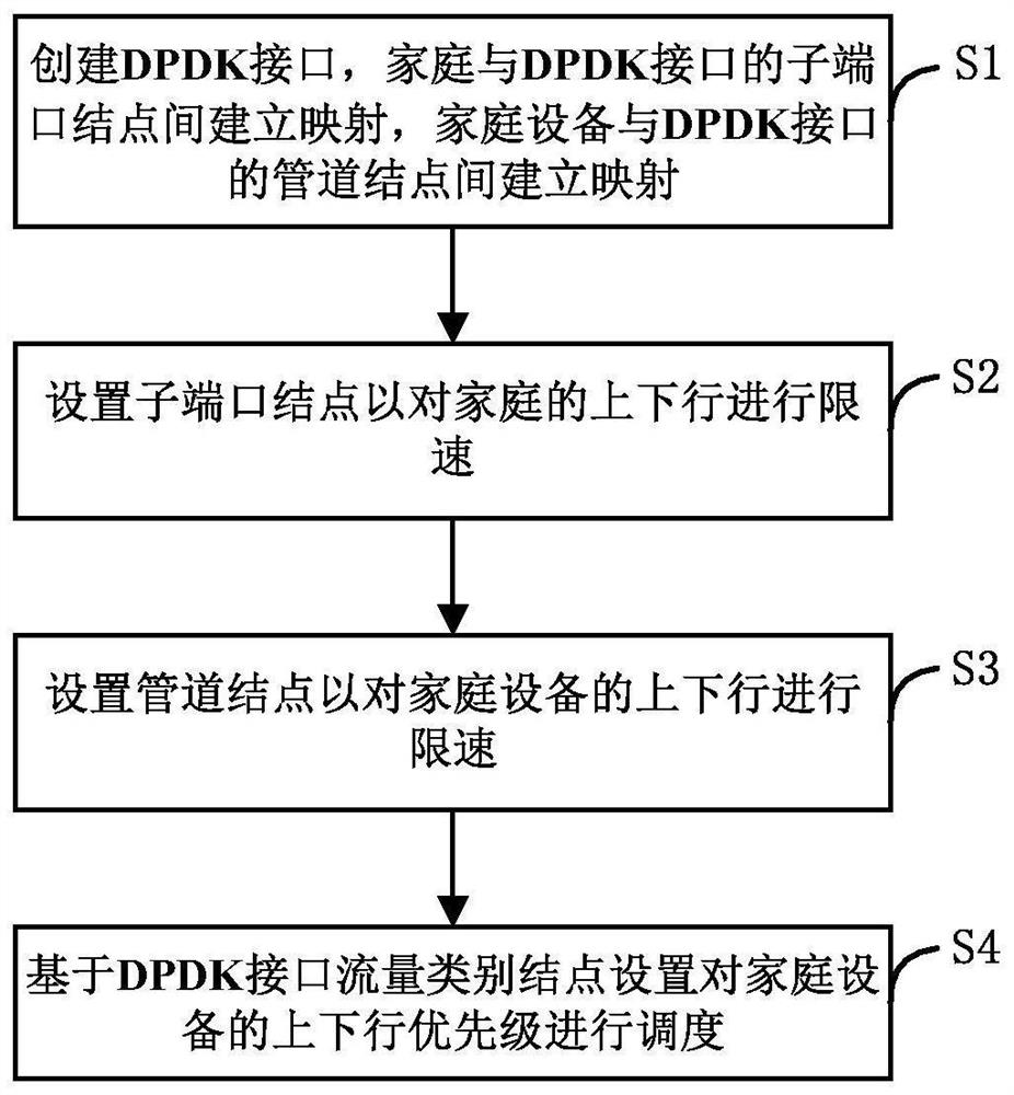 DPDK-based virtual home gateway bandwidth scheduling control method and system