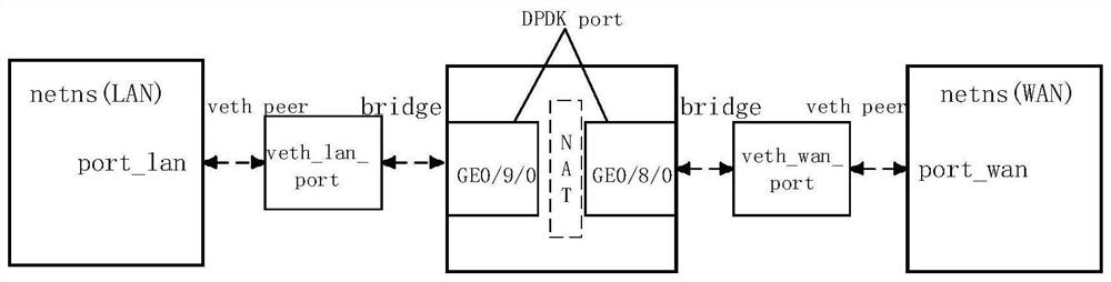 DPDK-based virtual home gateway bandwidth scheduling control method and system