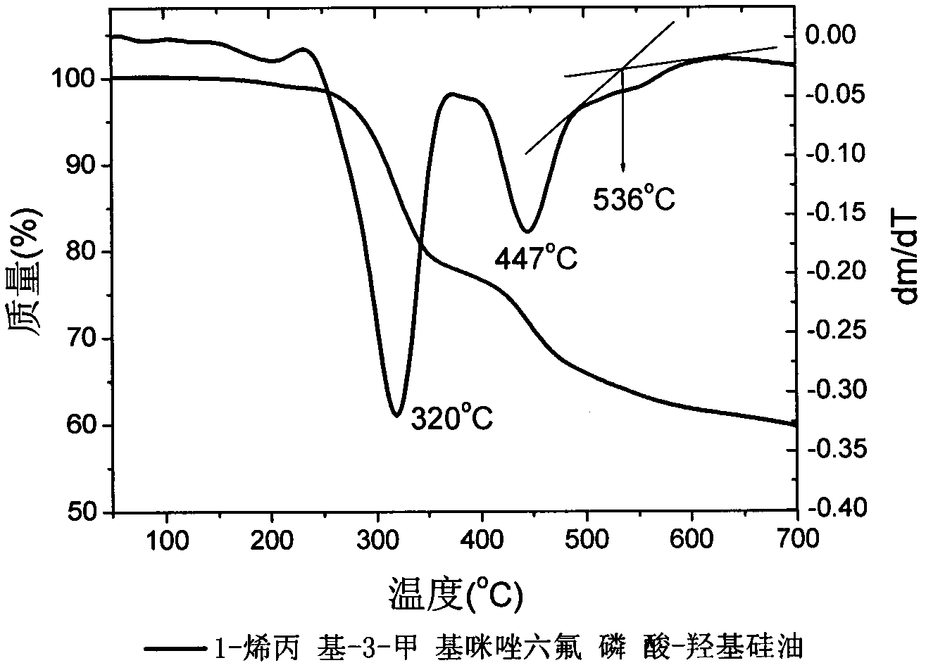 Sol-gel ionic liquid solid phase microextraction extraction fiber and preparation method thereof