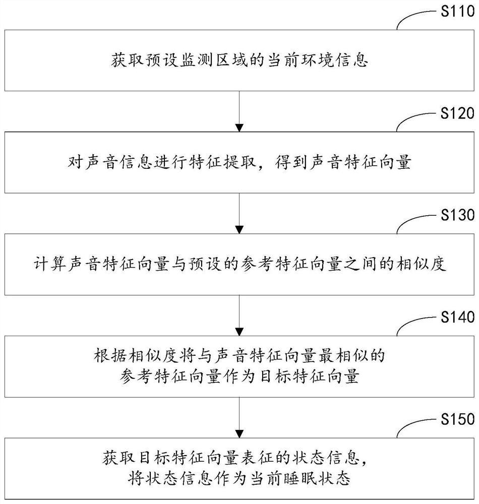 Method and device for monitoring sleep state, electronic equipment and storage medium