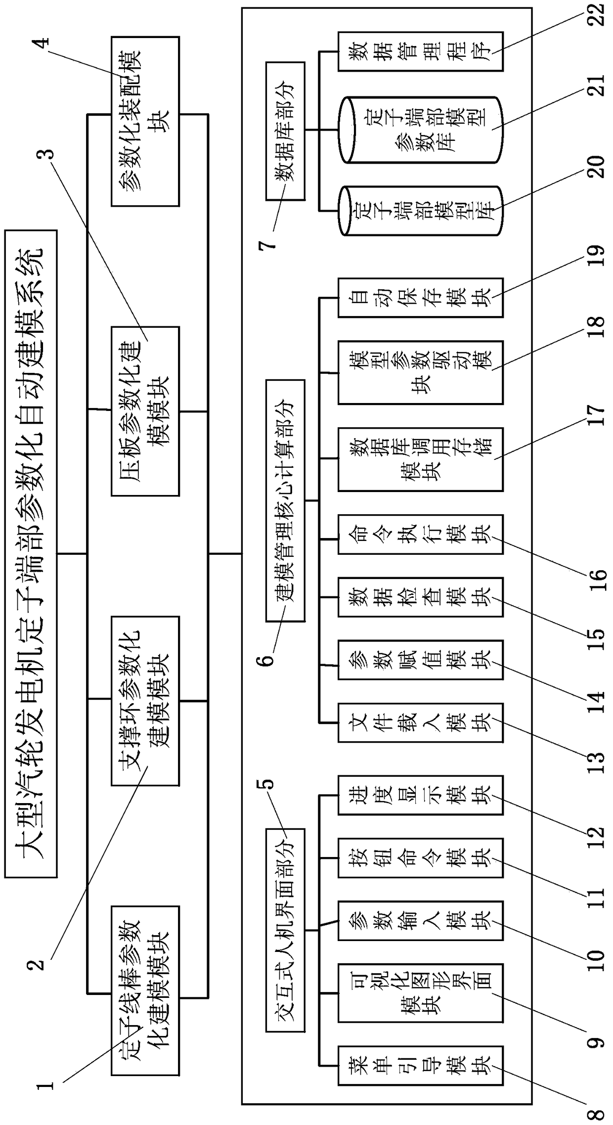 System and method for parameterized automatic modeling of generator stator end