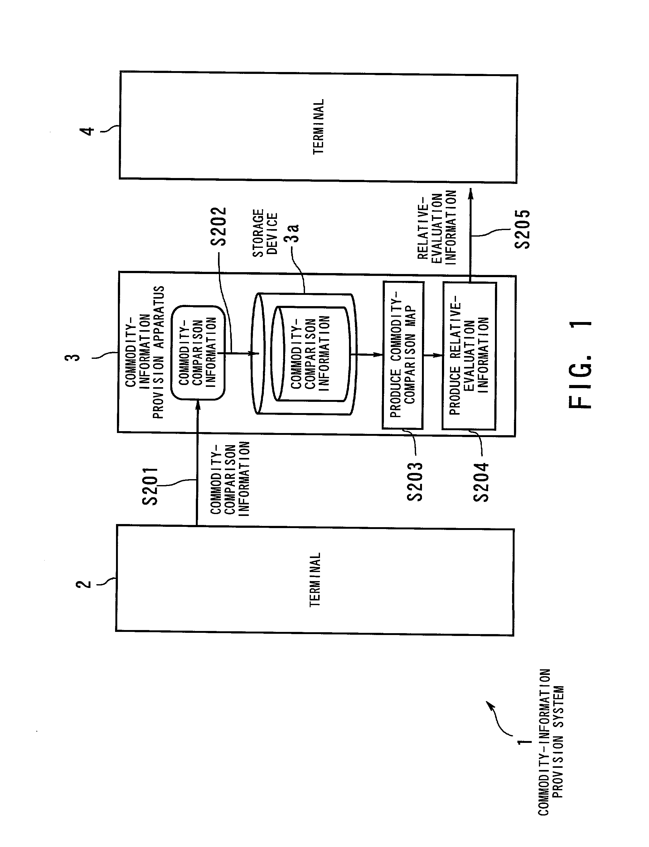 Method and apparatus for providing relative-evaluations of commodities to user by using commodity-comparison map