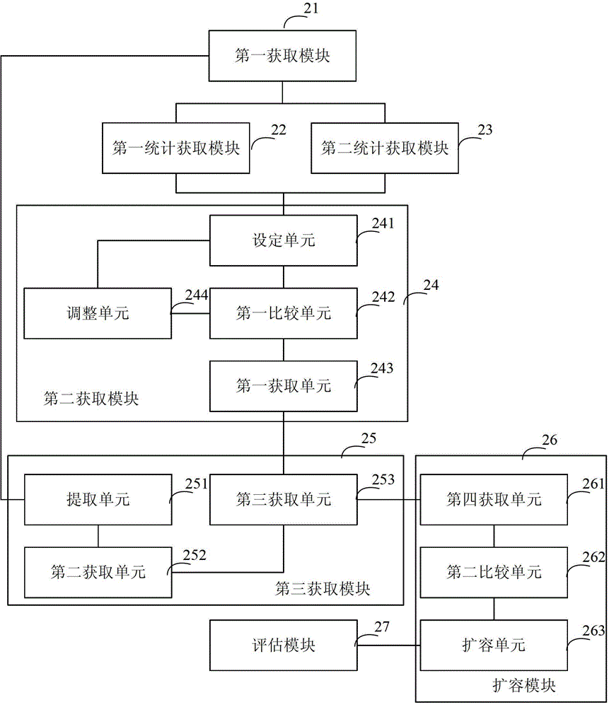 Network capacity expansion method and equipment