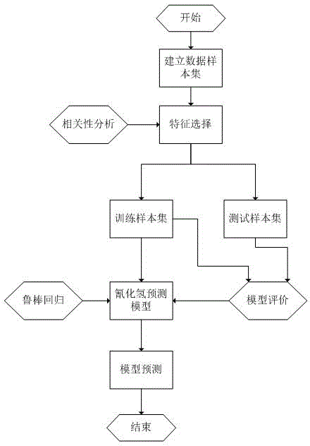 Method for predicting baked piece smoke hydrogen cyanide based on robust regression modeling