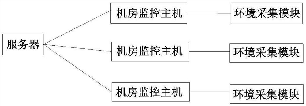 Server machine room environment monitoring system