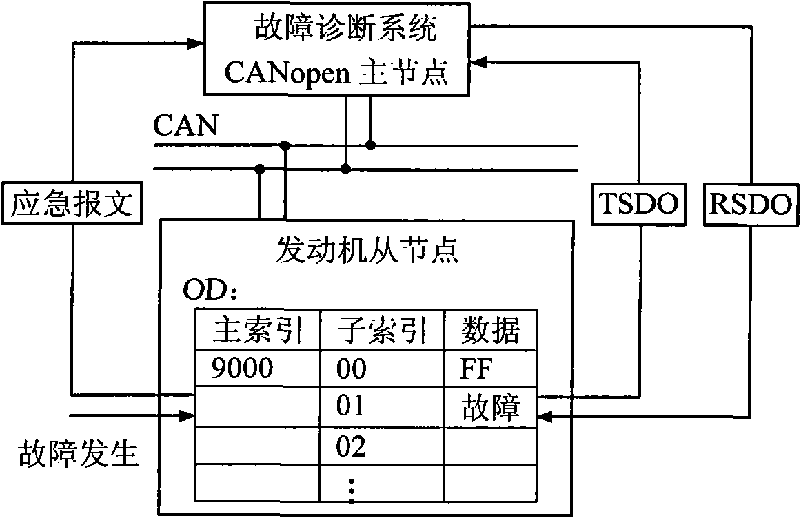 Vehicle-mounted fault diagnosis system and method for hybrid electric vehicle based on CANopen