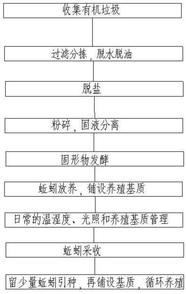 Method for treating organic garbage by using earthworms