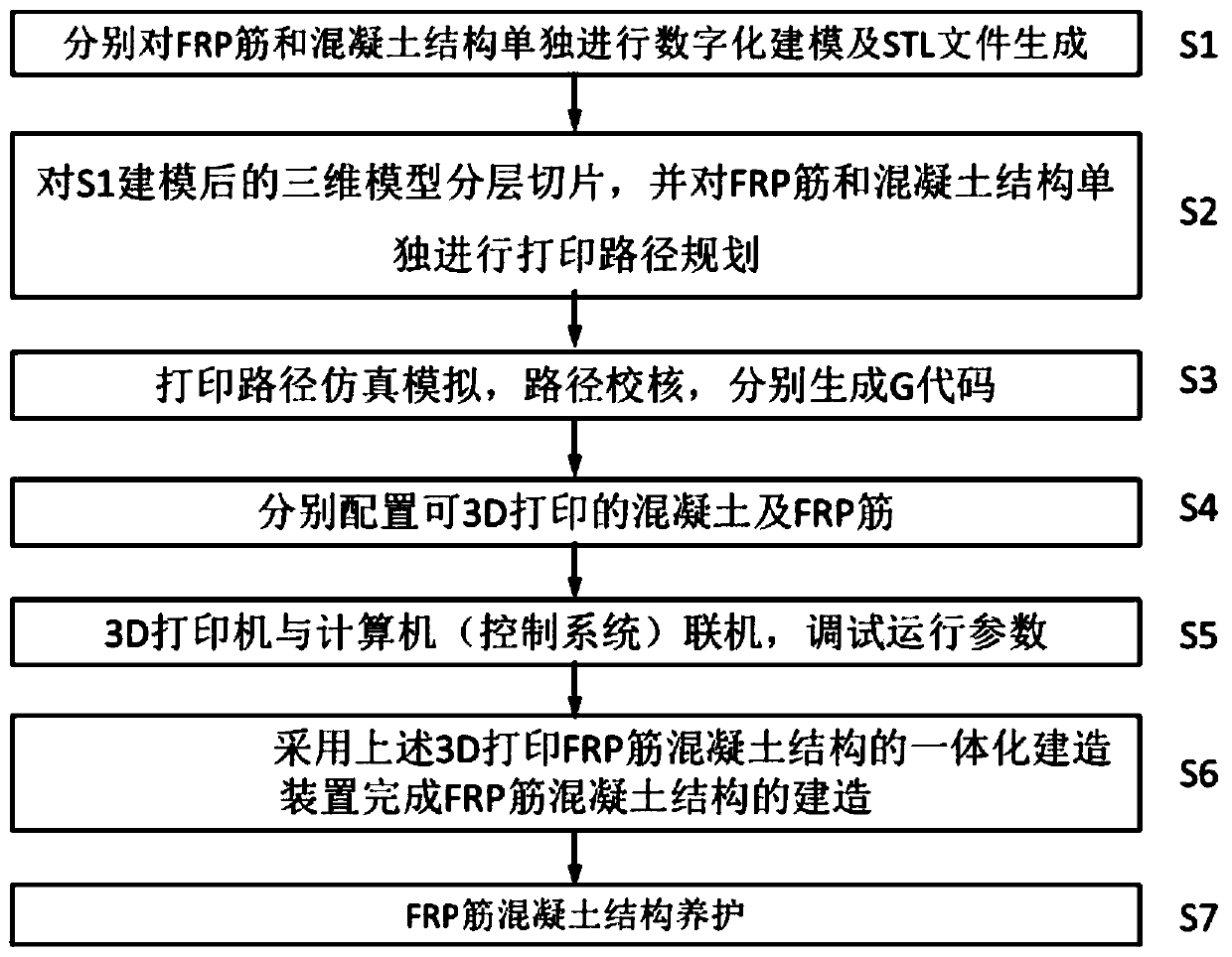 A kind of integrated construction device and method of 3D printing frp reinforced concrete structure