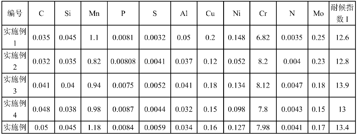 High-corrosion-resistance weathering-resistant steel and manufacturing method thereof