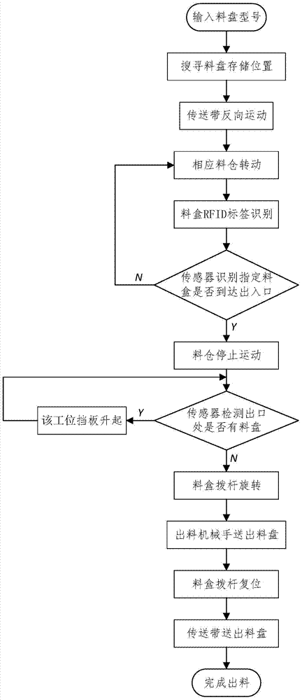 Control method suitable for SMD extensible intelligent warehousing system