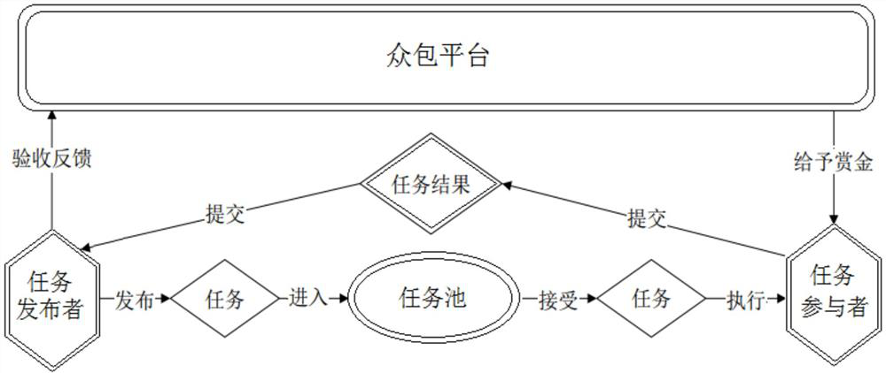 Crowdsourcing high-efficiency assignment method fusing heredity and greedy algorithms