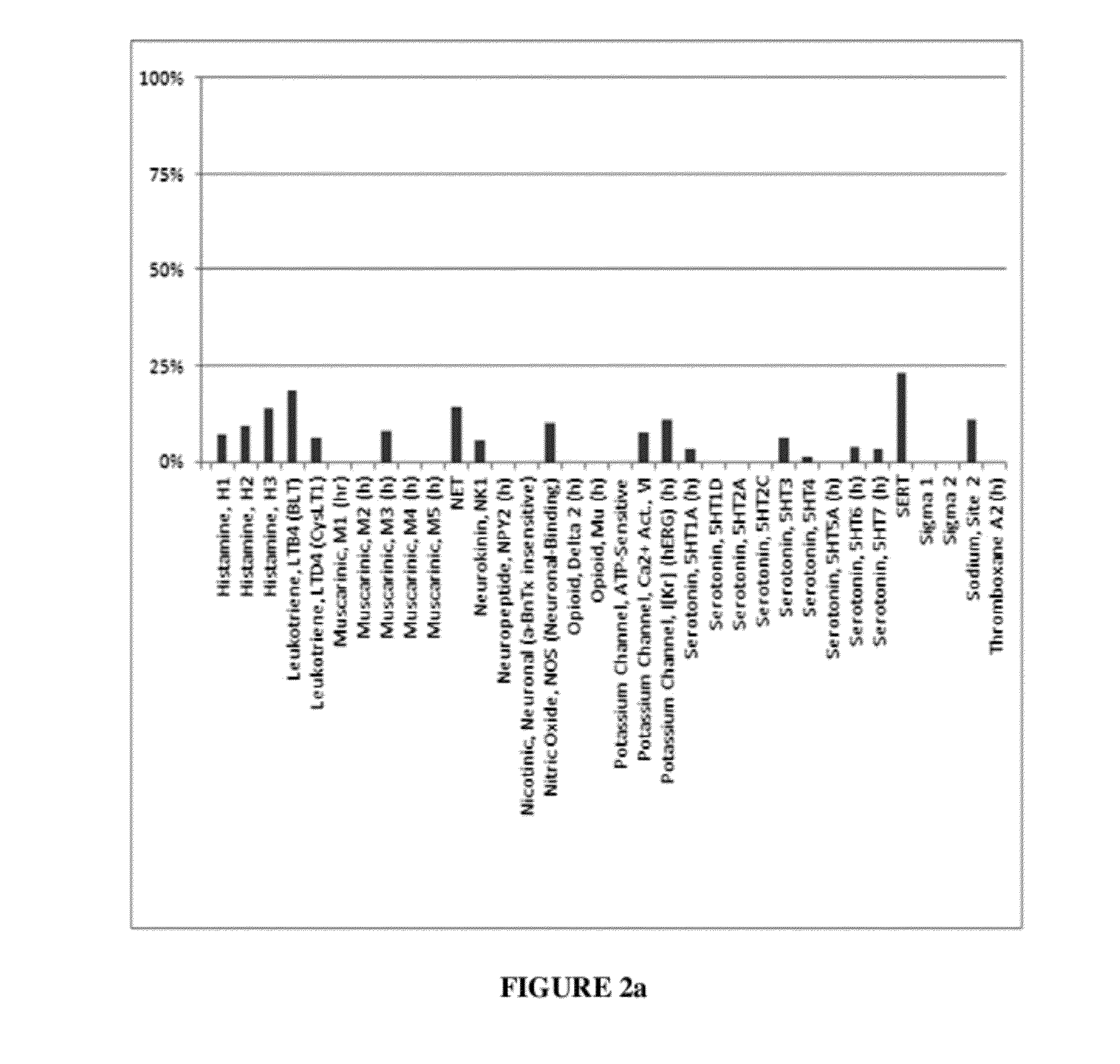 Method of using dopamine reuptake inhibitors and their analogs for treating autoimmune conditions and delaying or preventing autoimmune related pathologic progressions