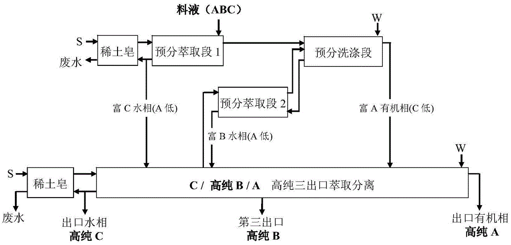 Pre-separating and high-purity three-outlet extracting method