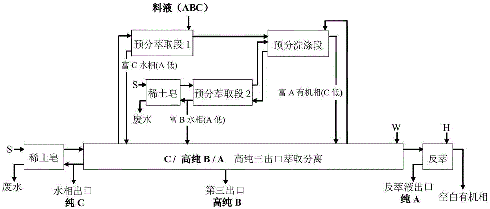 Pre-separating and high-purity three-outlet extracting method