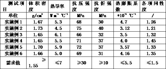 A kind of preparation method of cheap boron-containing carbon brick