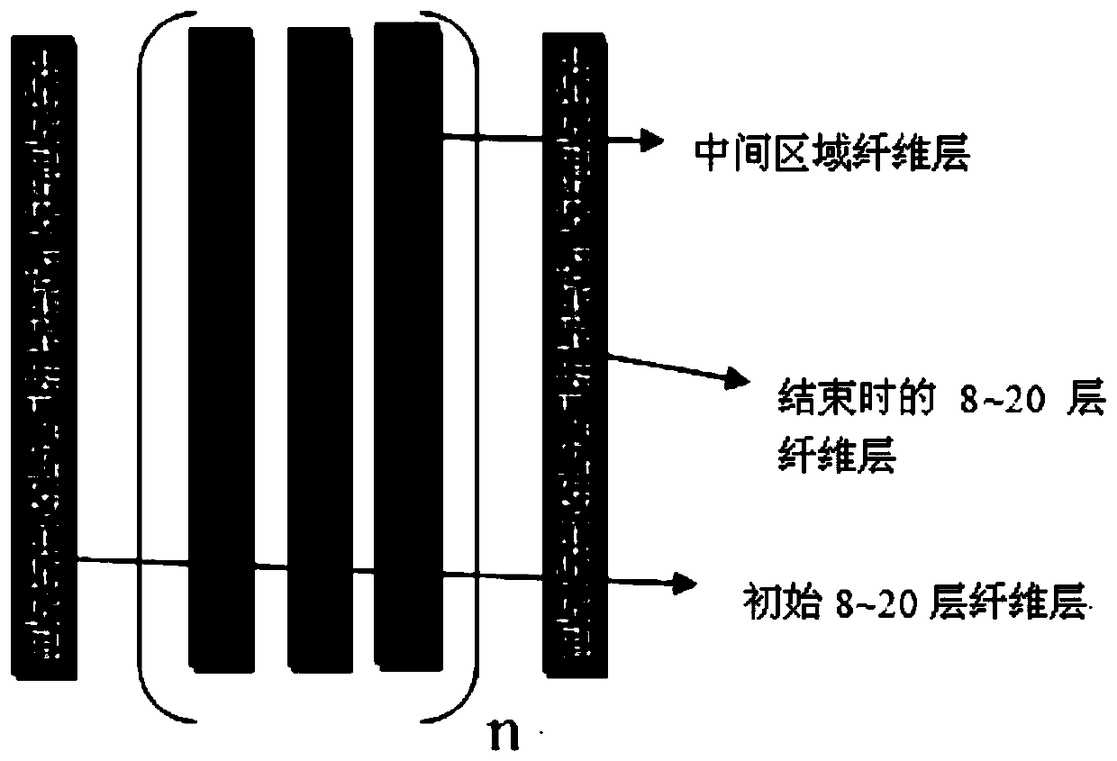 Size accuracy control method for large-sized low-density long fiber needle structure