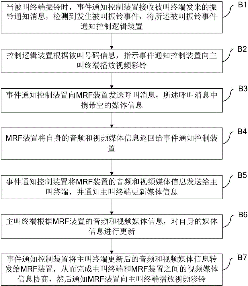 Method and system for implementing VOLTE (Voice Over Long Term Evolution) coloring ringback tone