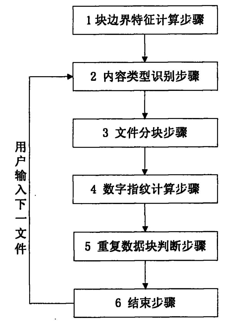 Replicated data deleting method based on file content types